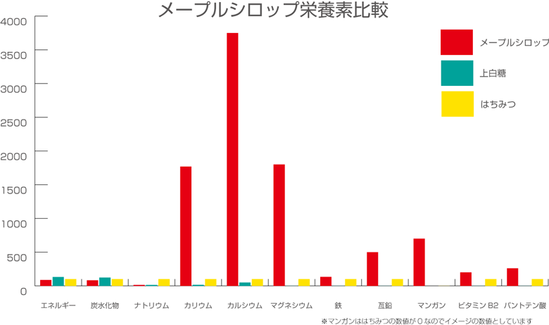 メープルシロップの栄養比較グラフ