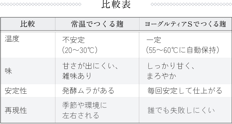比較表