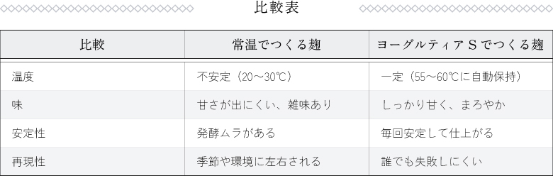 比較表