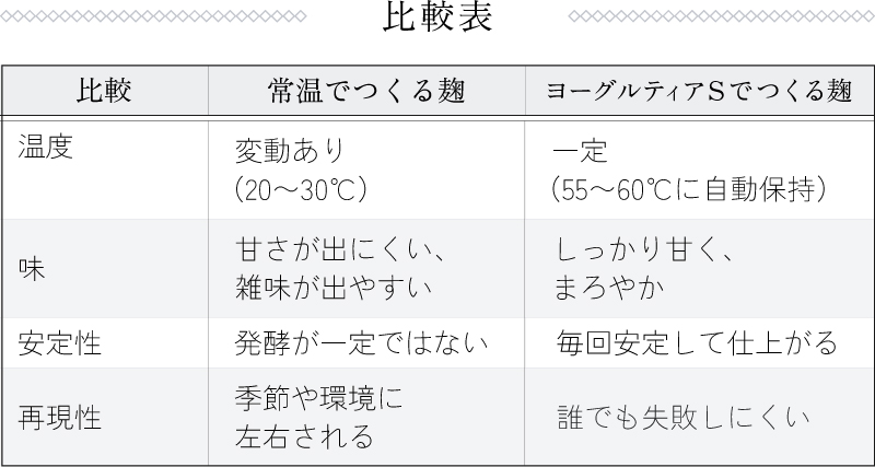 比較表